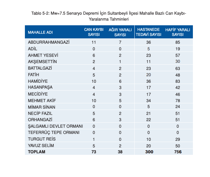 İstanbul için ilçe ilçe deprem senaryosu! Olası 7.5 büyüklüğündeki depremde yaşanabilecek kayıplar… - Sayfa 111