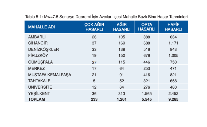 İstanbul için ilçe ilçe deprem senaryosu! Olası 7.5 büyüklüğündeki depremde yaşanabilecek kayıplar… - Sayfa 12