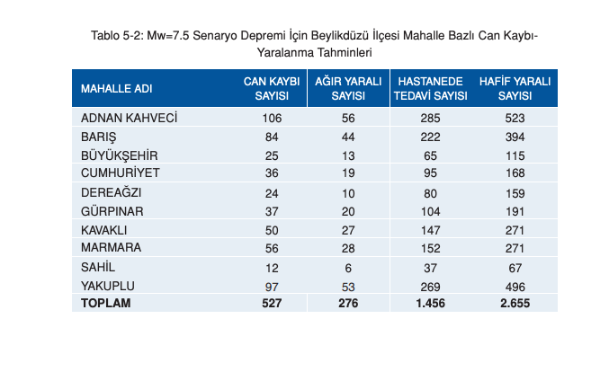 İstanbul için ilçe ilçe deprem senaryosu! Olası 7.5 büyüklüğündeki depremde yaşanabilecek kayıplar… - Sayfa 39