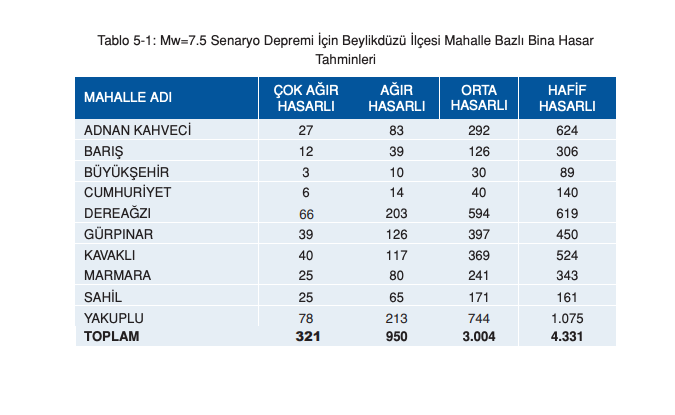 İstanbul için ilçe ilçe deprem senaryosu! Olası 7.5 büyüklüğündeki depremde yaşanabilecek kayıplar… - Sayfa 38