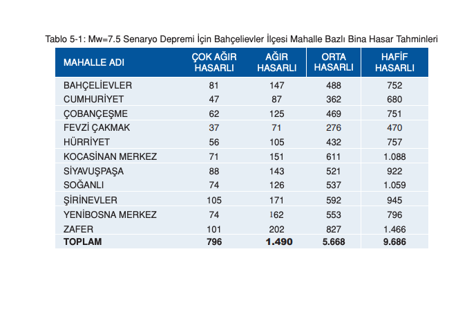 İstanbul için ilçe ilçe deprem senaryosu! Olası 7.5 büyüklüğündeki depremde yaşanabilecek kayıplar… - Sayfa 18