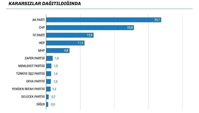 Son anketin sonuçları herkesi şaşırttı! Baraj detayı dikkat çekti, işte partilerin oy oranı… - Sayfa 23