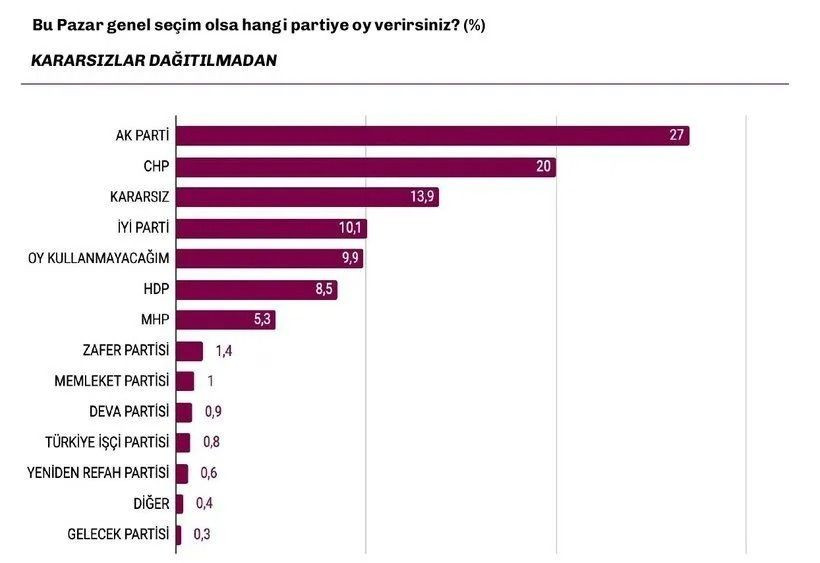 Son anketin sonuçları herkesi şaşırttı! Baraj detayı dikkat çekti, işte partilerin oy oranı… - Sayfa 22