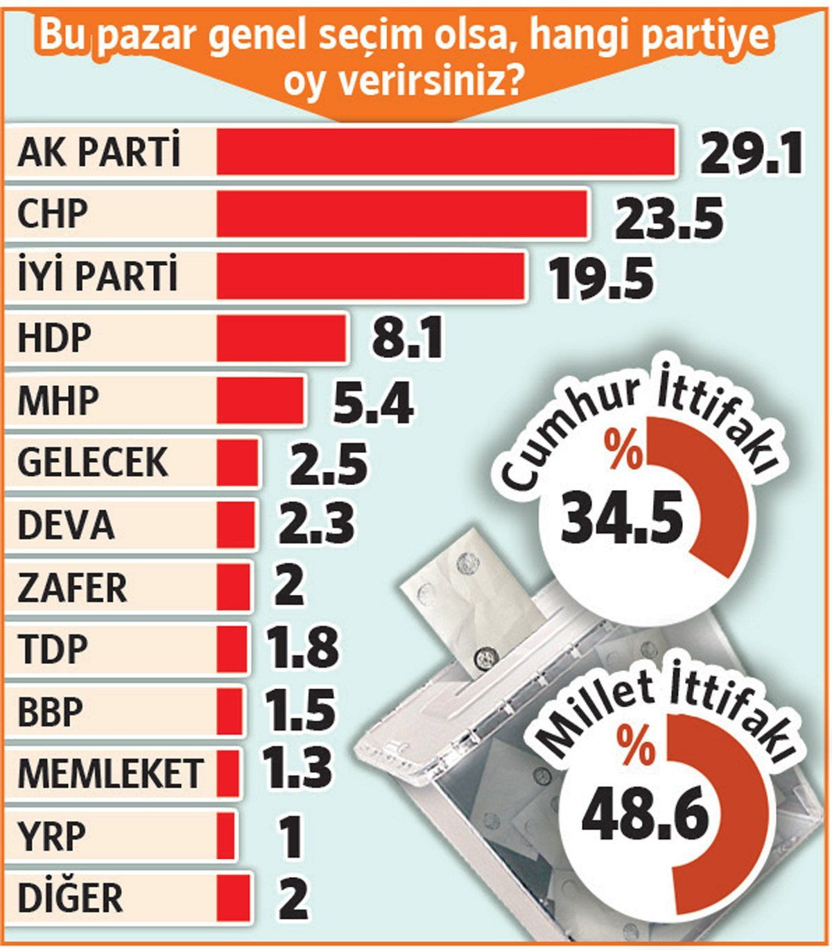 ORC Araştırma partilerin son durumunu paylaştı! ‘Artık net şekilde görüyoruz’ - Sayfa 18