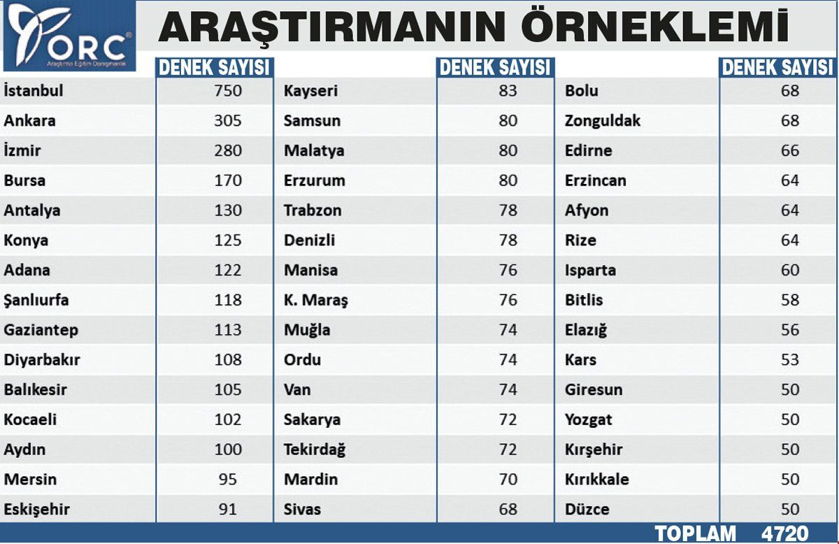 ORC Araştırma partilerin son durumunu paylaştı! ‘Artık net şekilde görüyoruz’ - Sayfa 19