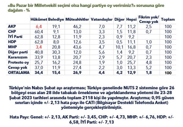 MetroPoll’ün son seçim anketinden çarpıcı sonuçlar! 4 puanlık düşüş dikkat çekti… - Sayfa 10