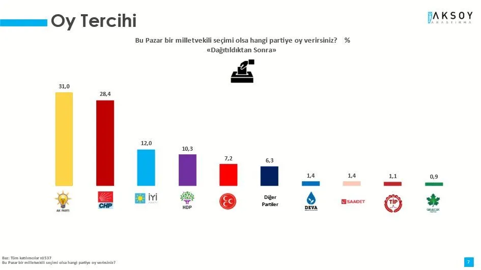Aksoy Araştırma son seçim anketini yayımladı: Hangi ittifak oy kaybetti? - Sayfa 22