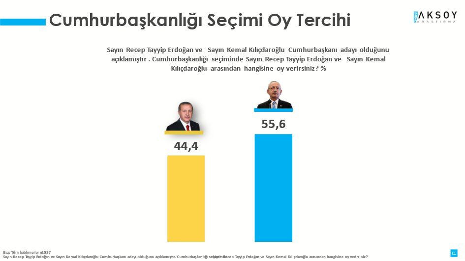 Erdoğan mı, Kılıçdaroğlu mu? Son anket yayınlandı… Dikkat çeken sonuçlar var! - Sayfa 9