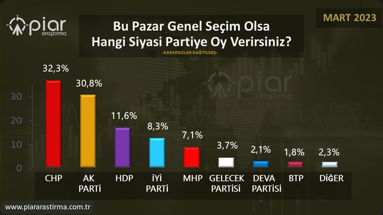 Millet İttifakı’ndaki ‘krizin’ anketlere yansıması belli oldu! Son 2 aydaki değişim dikkat çekti… - Sayfa 20