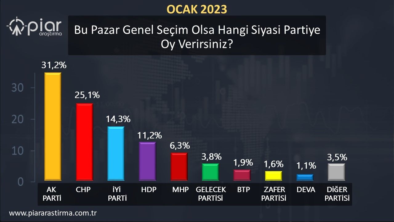 Millet İttifakı’ndaki ‘krizin’ anketlere yansıması belli oldu! Son 2 aydaki değişim dikkat çekti… - Sayfa 21