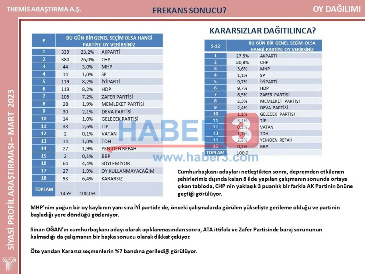 İstanbul seçimini doğru tahmin etmişti! İşte bugün seçim olsa partilerin oy oranı… - Sayfa 35