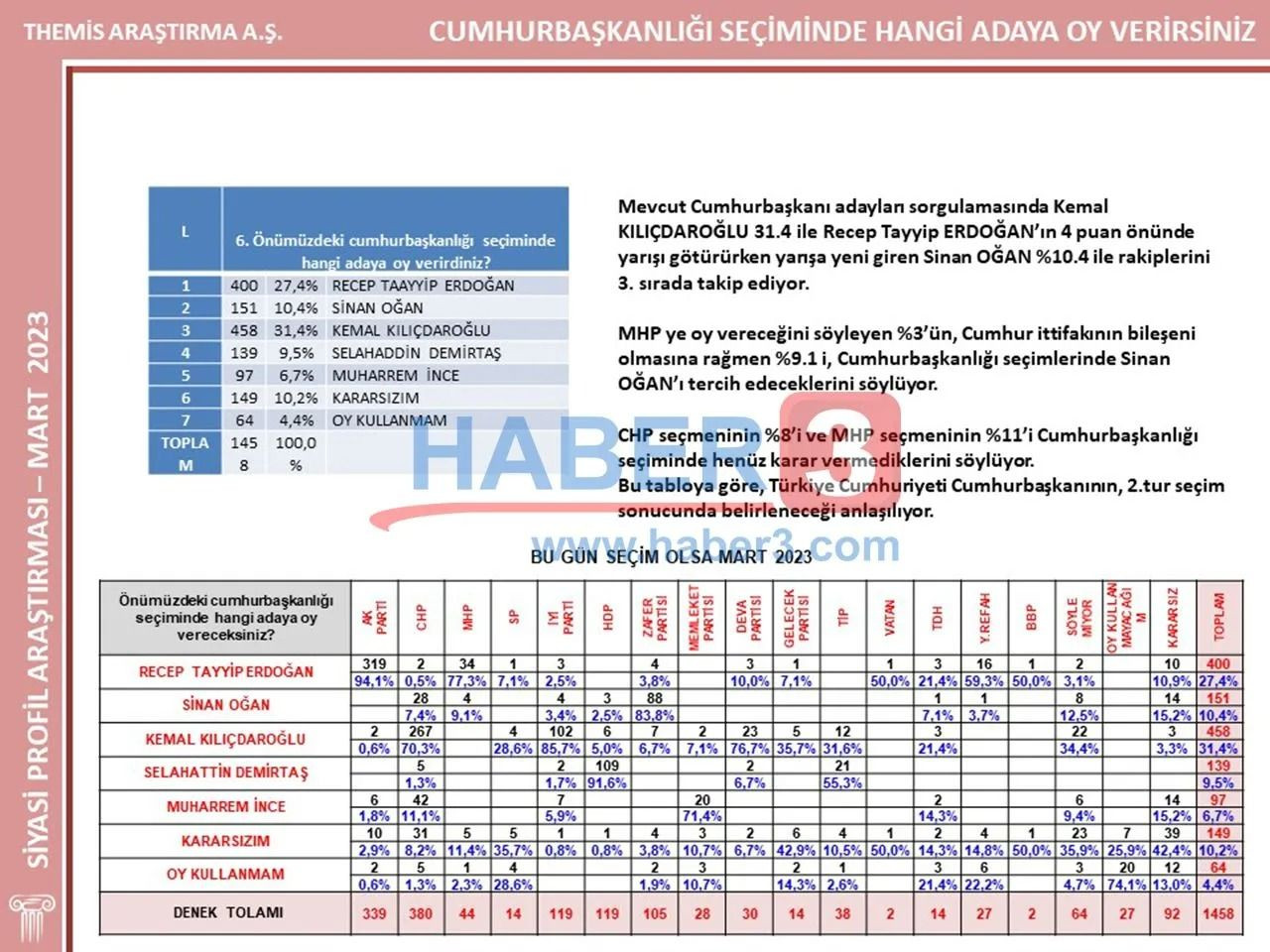 İstanbul seçimini doğru tahmin etmişti! İşte bugün seçim olsa partilerin oy oranı… - Sayfa 36