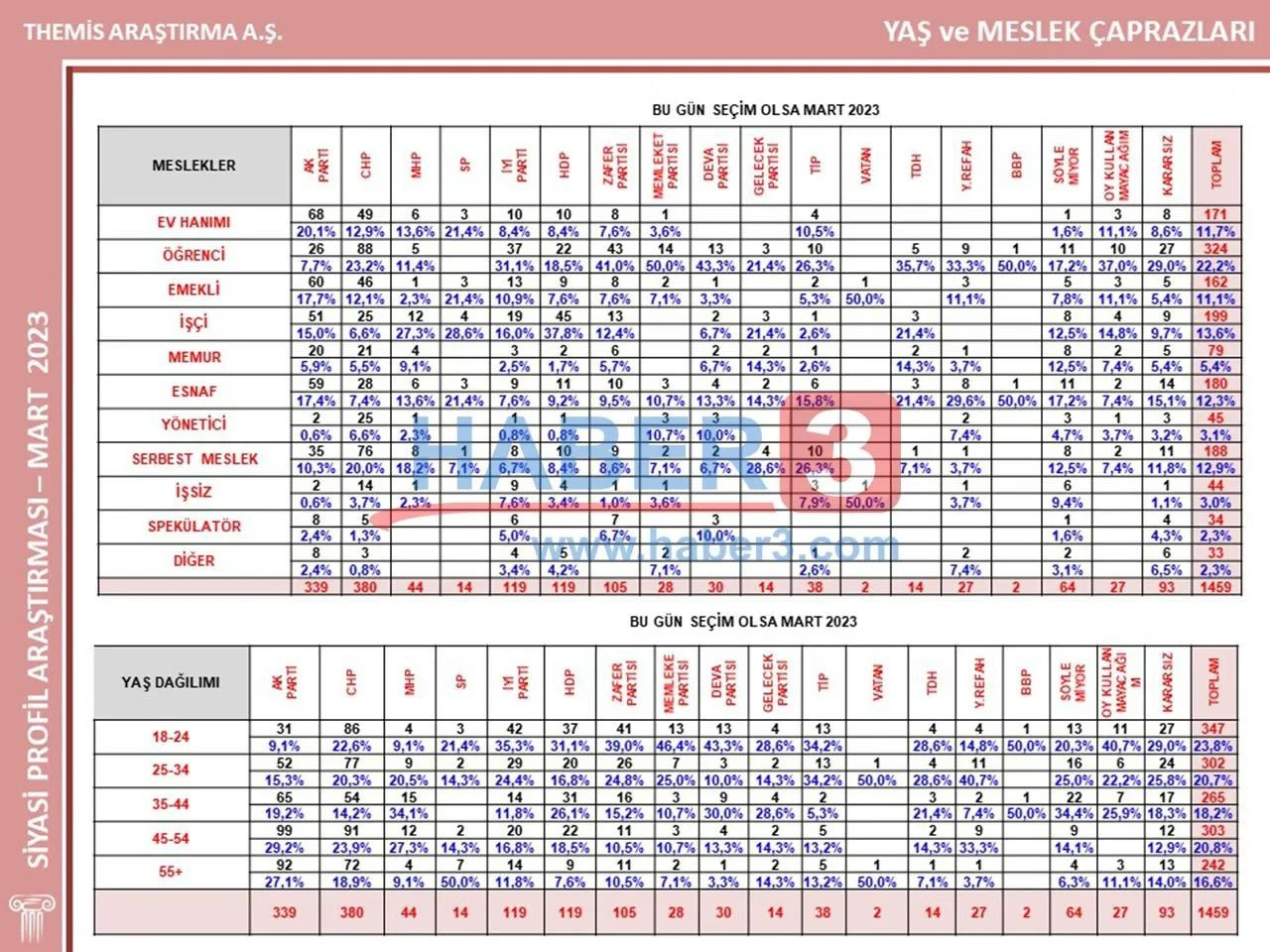 İstanbul seçimini doğru tahmin etmişti! İşte bugün seçim olsa partilerin oy oranı… - Sayfa 37