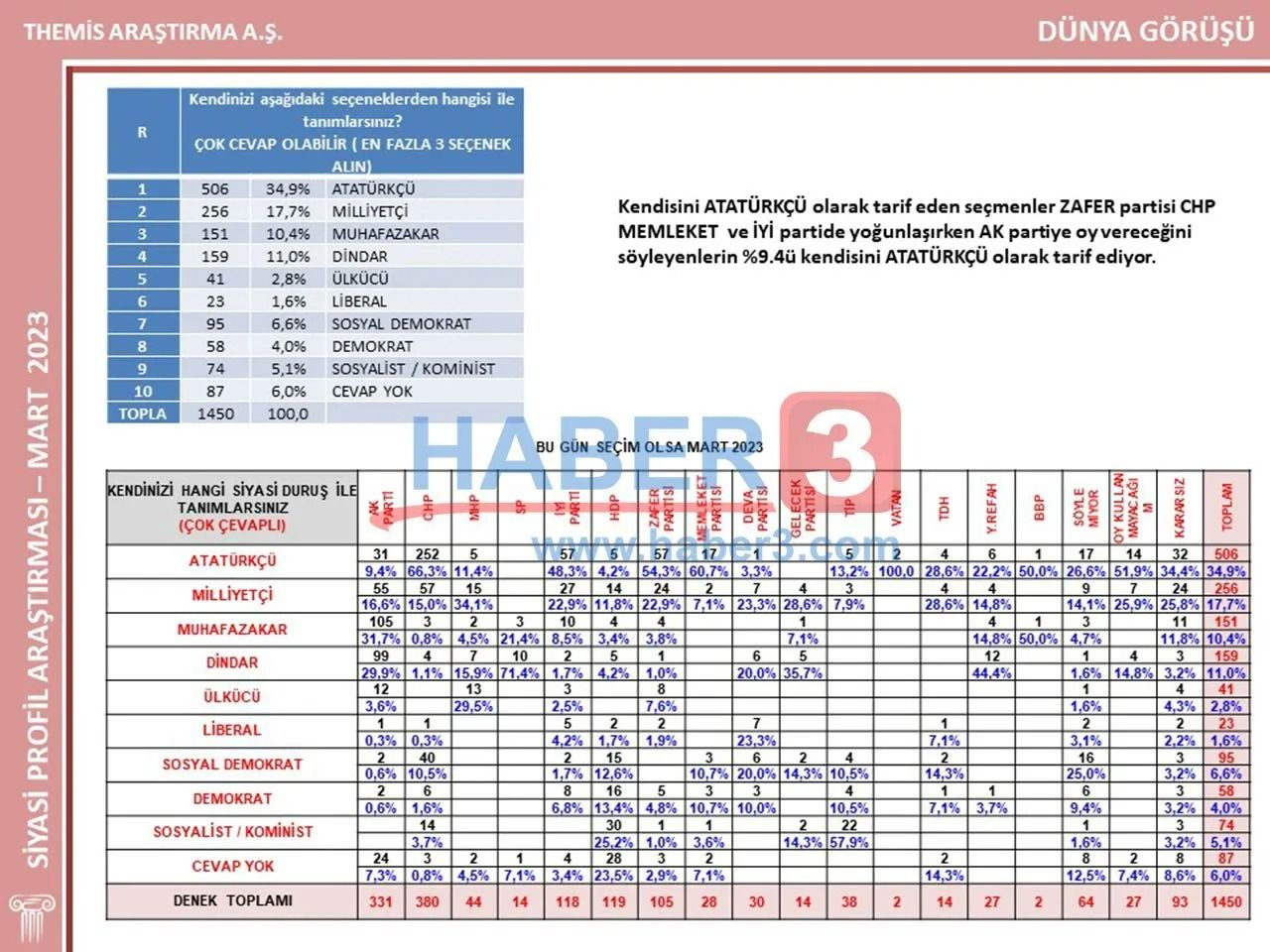 İstanbul seçimini doğru tahmin etmişti! İşte bugün seçim olsa partilerin oy oranı… - Sayfa 38