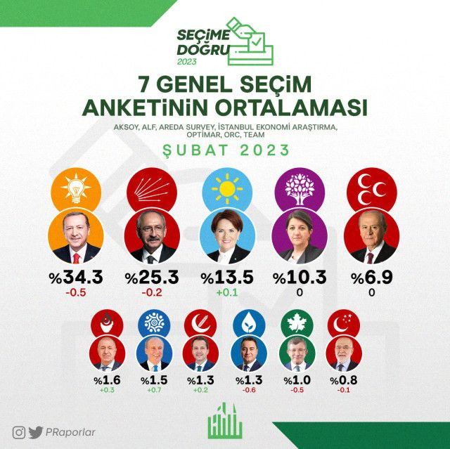 7 seçim anketinin ortalaması alındı! Şok eden sonuçlar - Sayfa 9