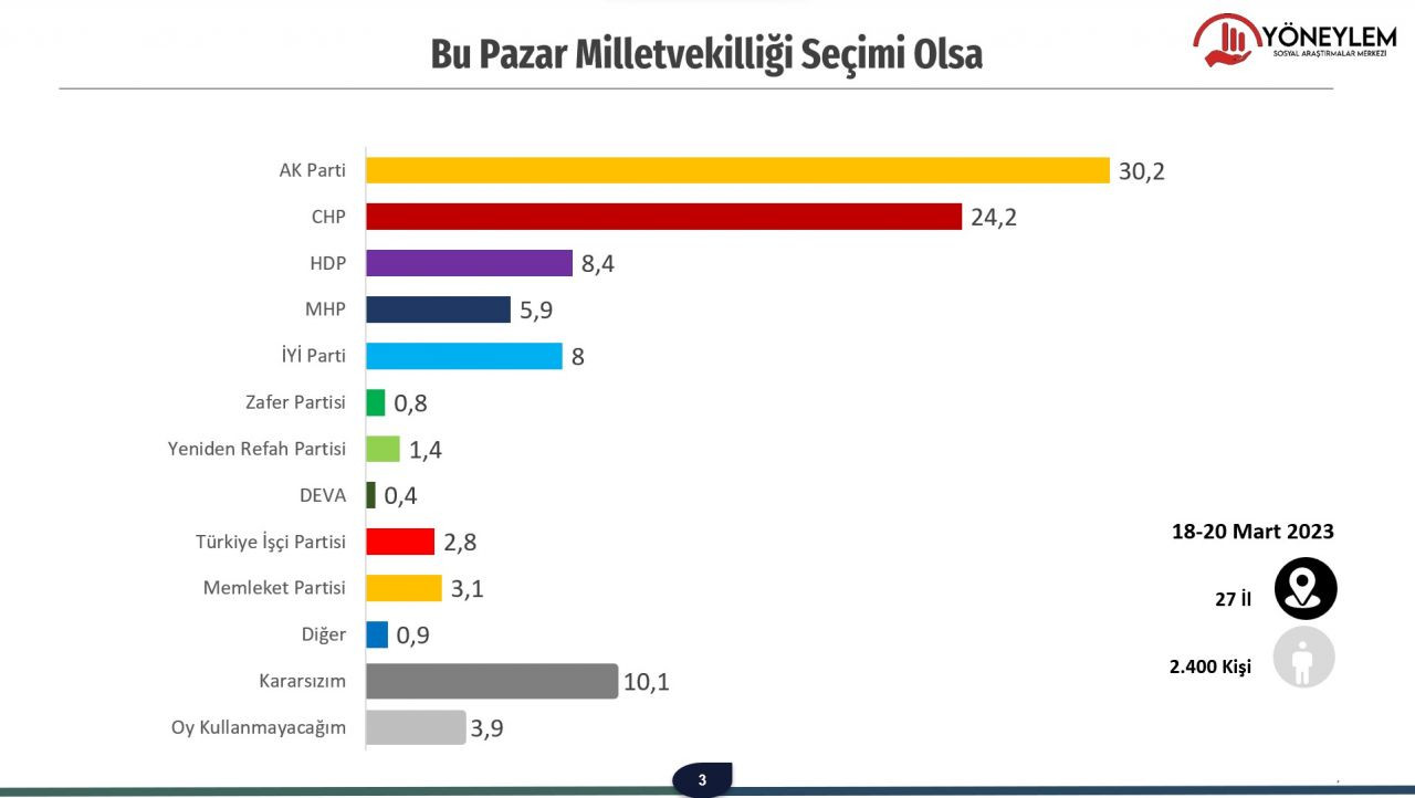 52 gün kala son seçim anketinden sonuçlar geldi! O partilerin oy oranı dikkat çekti… - Sayfa 19