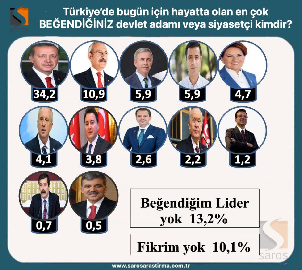 Erdoğan ve Kılıçdaroğlu’nun oy oranı kaç? Seçim ikinci tura kalırsa... - Sayfa 16