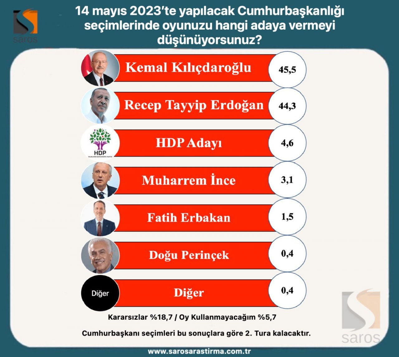 Erdoğan ve Kılıçdaroğlu’nun oy oranı kaç? Seçim ikinci tura kalırsa... - Sayfa 21