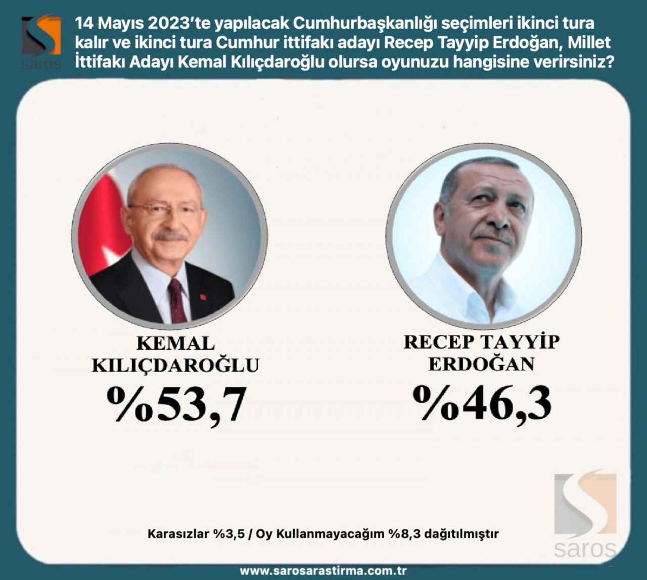 Erdoğan ve Kılıçdaroğlu’nun oy oranı kaç? Seçim ikinci tura kalırsa... - Sayfa 22