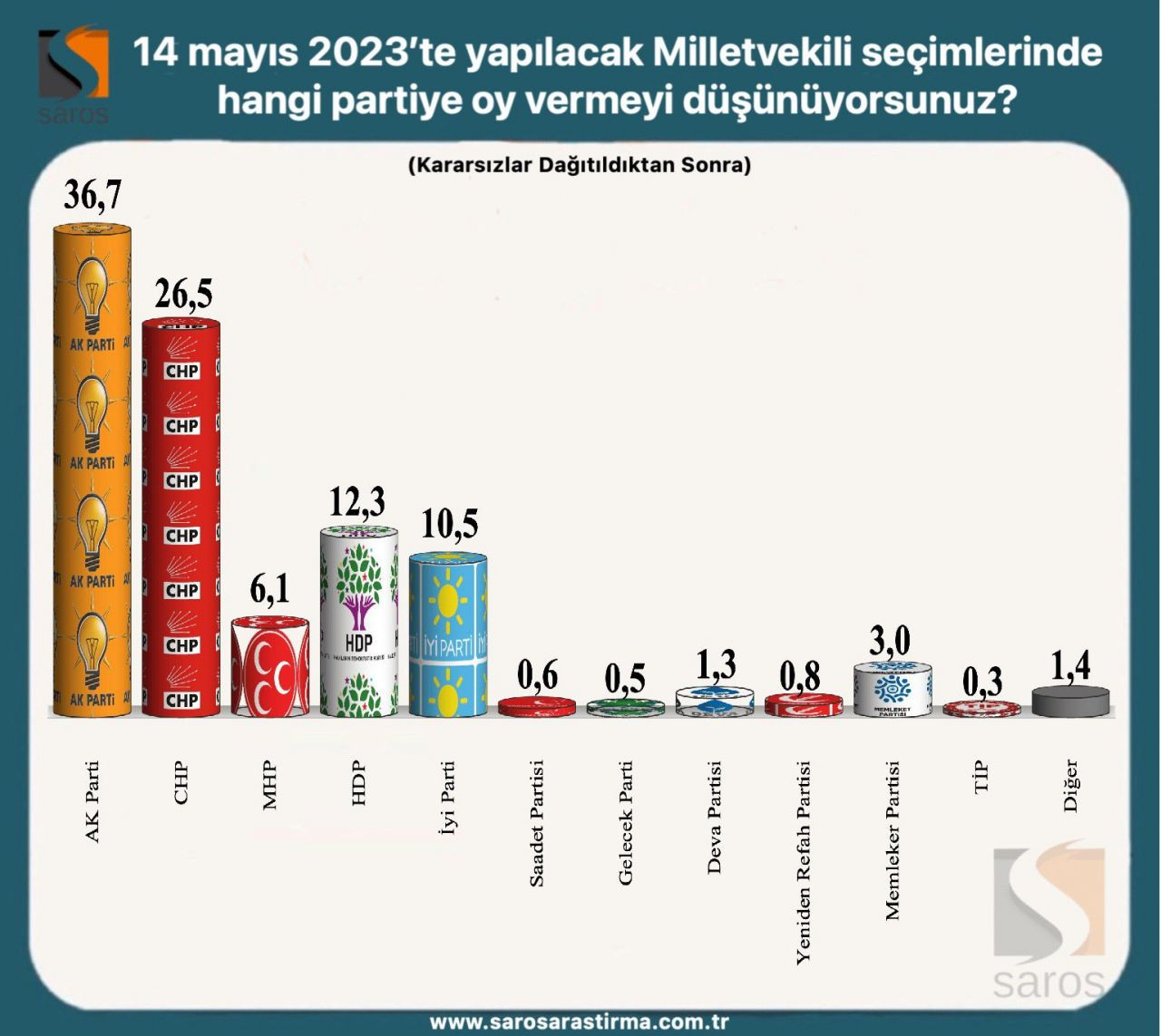 Erdoğan ve Kılıçdaroğlu’nun oy oranı kaç? Seçim ikinci tura kalırsa... - Sayfa 19