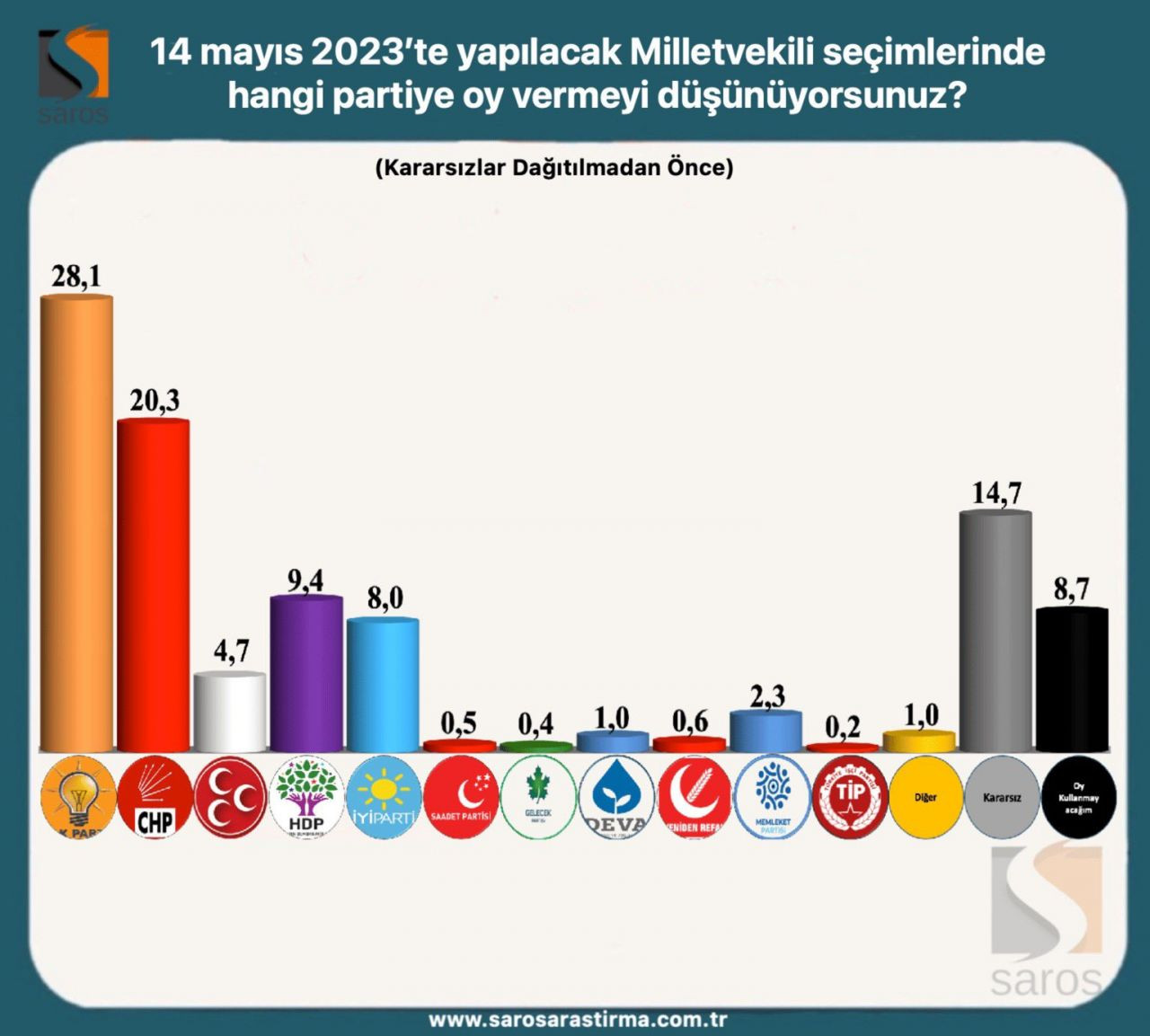 Erdoğan ve Kılıçdaroğlu’nun oy oranı kaç? Seçim ikinci tura kalırsa... - Sayfa 20