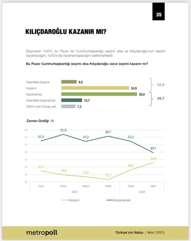 Seçime kısa süre kala dikkat çeken anket! 4 ay önceye göre fark çok büyük… - Sayfa 12