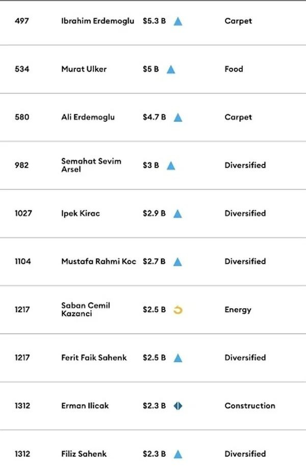 2023'ün en zengin 10 Türk'ü belli oldu! Murat Ülker ilk sırayı kaptırdı… - Sayfa 13