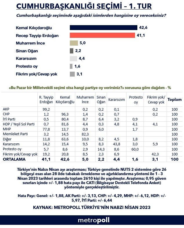 Metropoll, uzun süre sonra seçim anketi paylaştı! İnce'nin oyu kritik, seçim ikinci tura kalıyor! - Sayfa 8