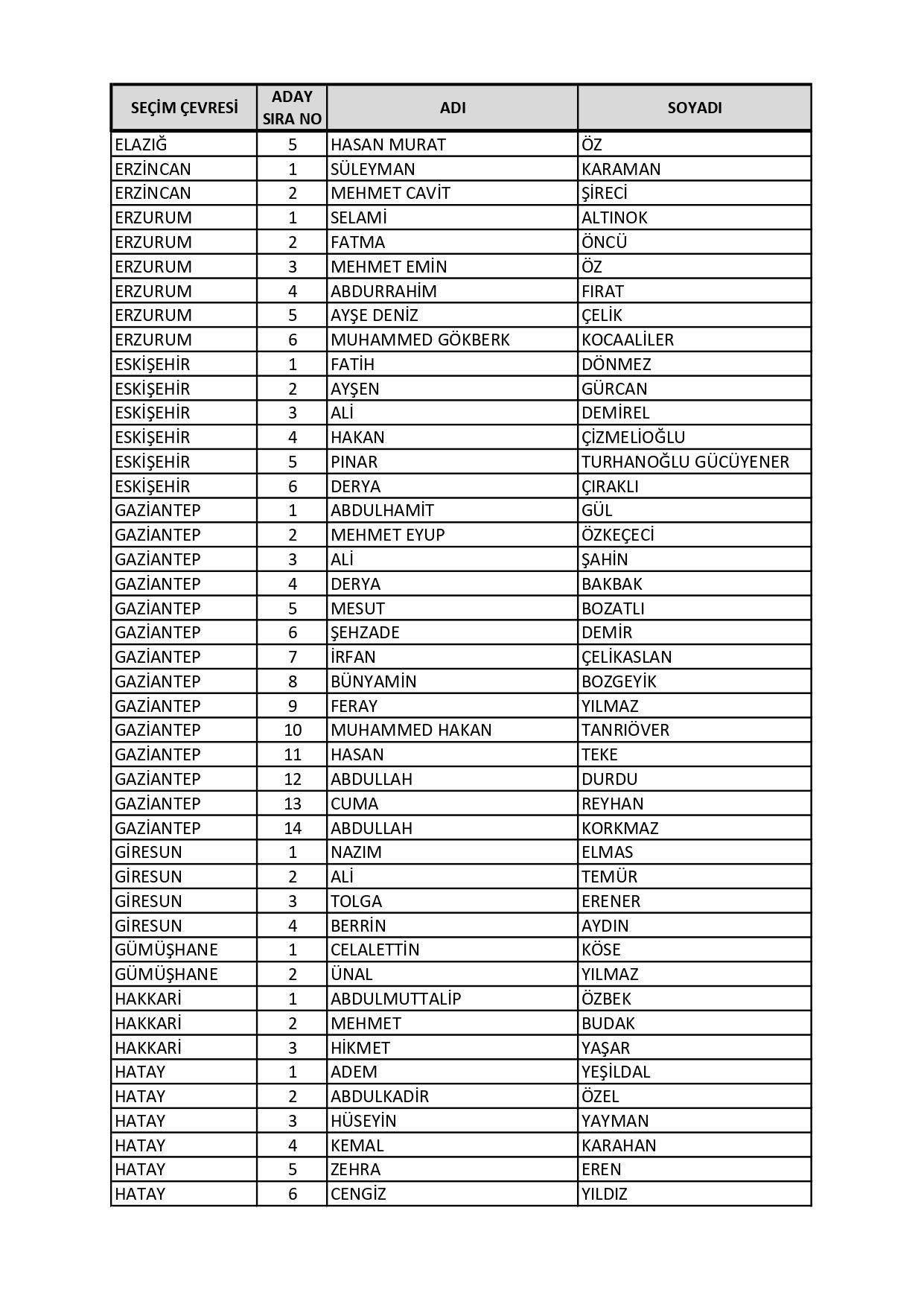 AK Parti'nin milletvekili aday listesi belli oldu! Süleyman Soylu, Fuat Oktay, Hulusi Akar… - Sayfa 30