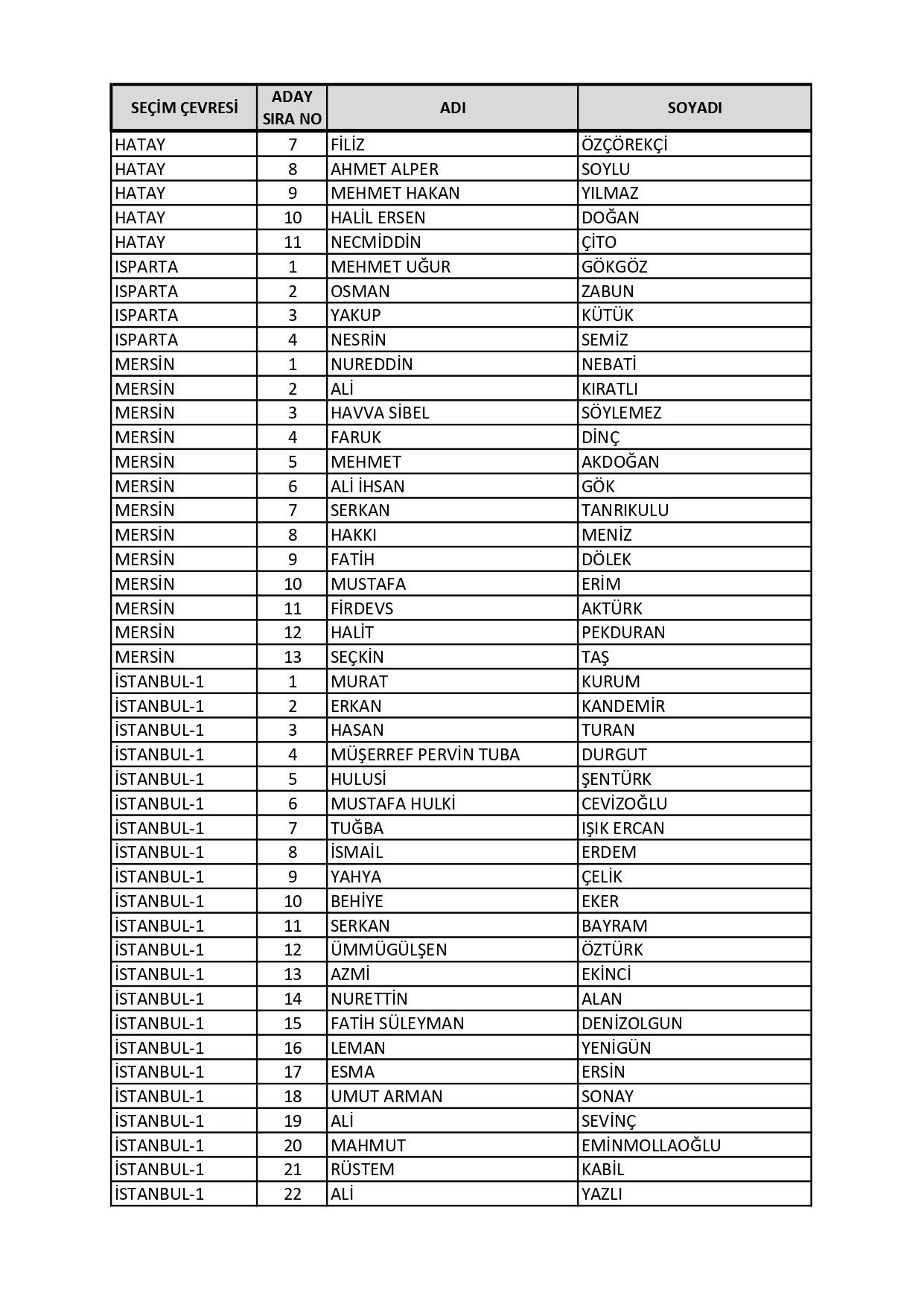 AK Parti'nin milletvekili aday listesi belli oldu! Süleyman Soylu, Fuat Oktay, Hulusi Akar… - Sayfa 31