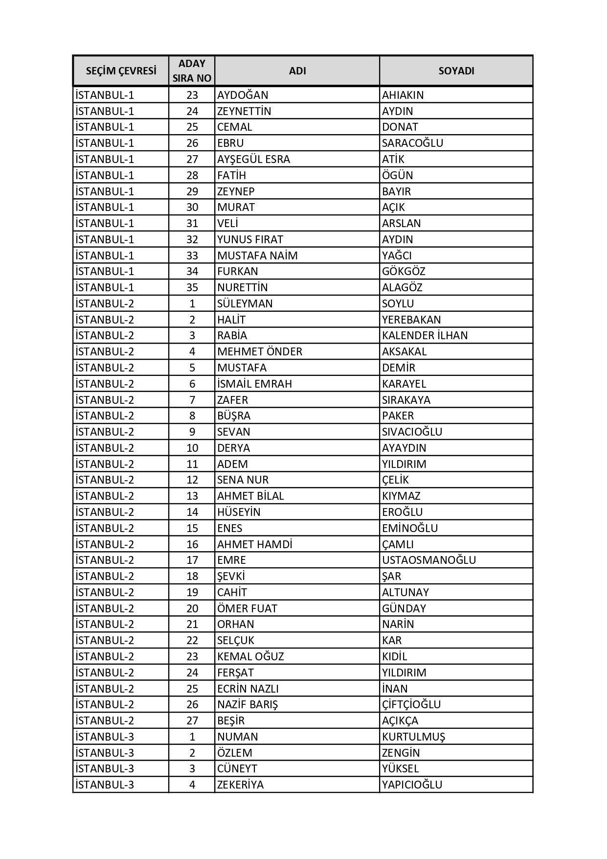 AK Parti'nin milletvekili aday listesi belli oldu! Süleyman Soylu, Fuat Oktay, Hulusi Akar… - Sayfa 32