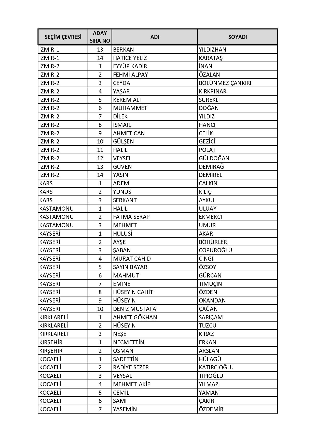 AK Parti'nin milletvekili aday listesi belli oldu! Süleyman Soylu, Fuat Oktay, Hulusi Akar… - Sayfa 34