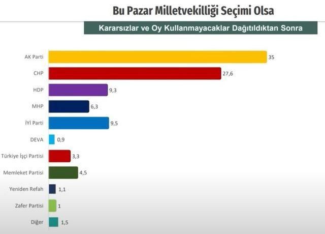 Son anketi paylaşarak uyardı: ‘Oyları düşebilir…’ İki partinin oy oranları dikkat çekti - Sayfa 23