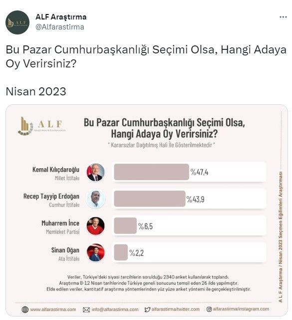 Gündem yaratacak iki farklı anket sonucu! Cumhur İttifakı önde ama... - Sayfa 3