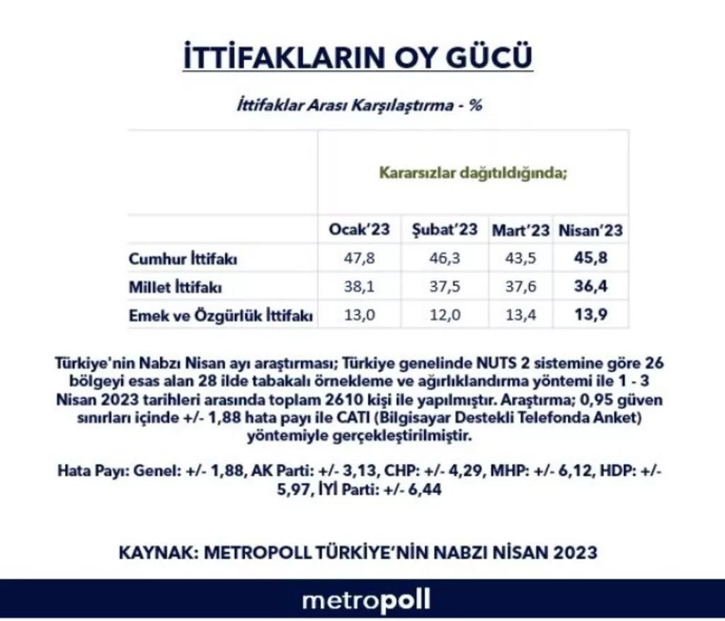 Gündem yaratacak iki farklı anket sonucu! Cumhur İttifakı önde ama... - Sayfa 5