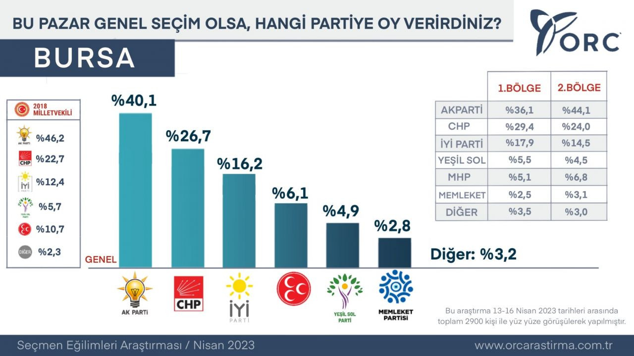 ORC Araştırma merakla beklenen anket sonuçlarını açıkladı! Herkesin gözü İstanbul’daydı… - Sayfa 11