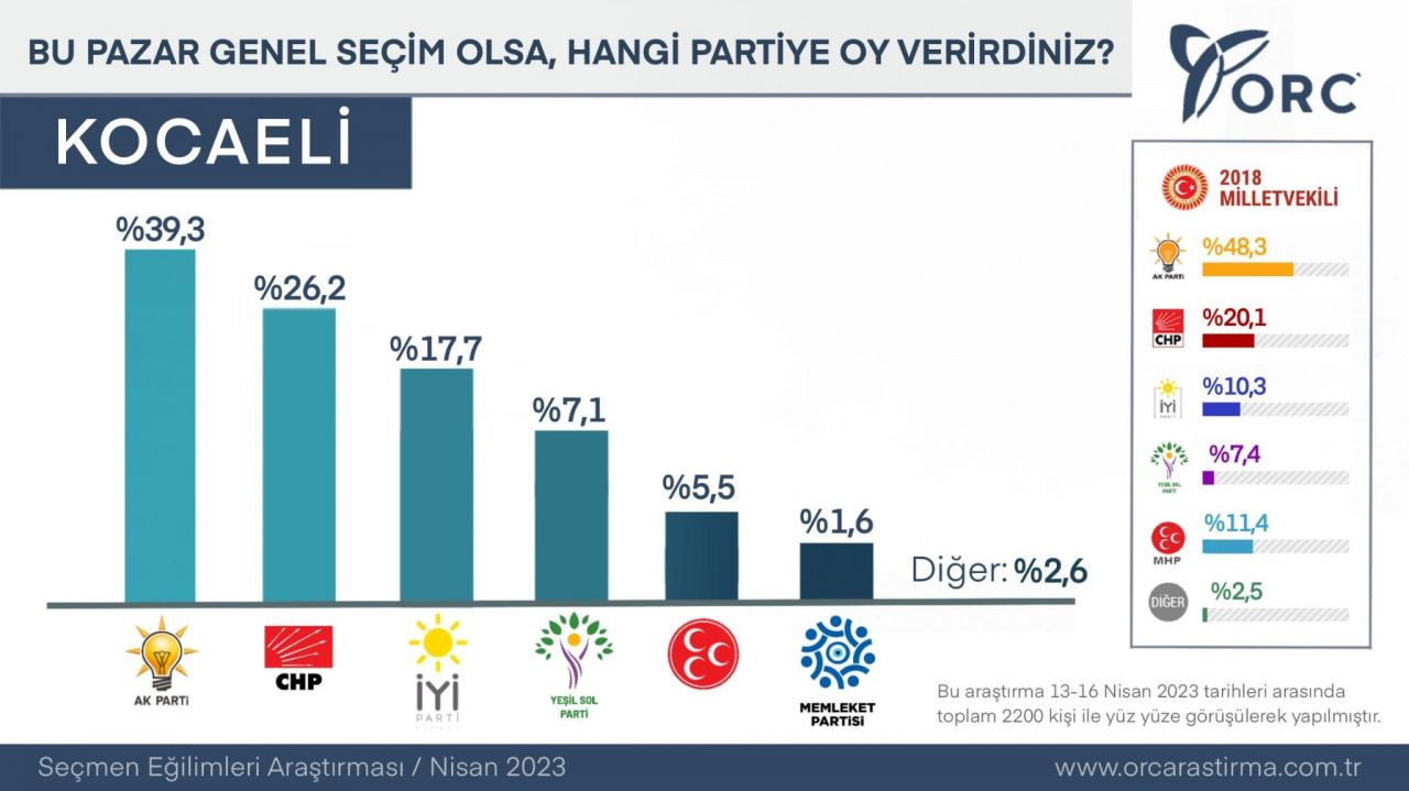 ORC Araştırma merakla beklenen anket sonuçlarını açıkladı! Herkesin gözü İstanbul’daydı… - Sayfa 12