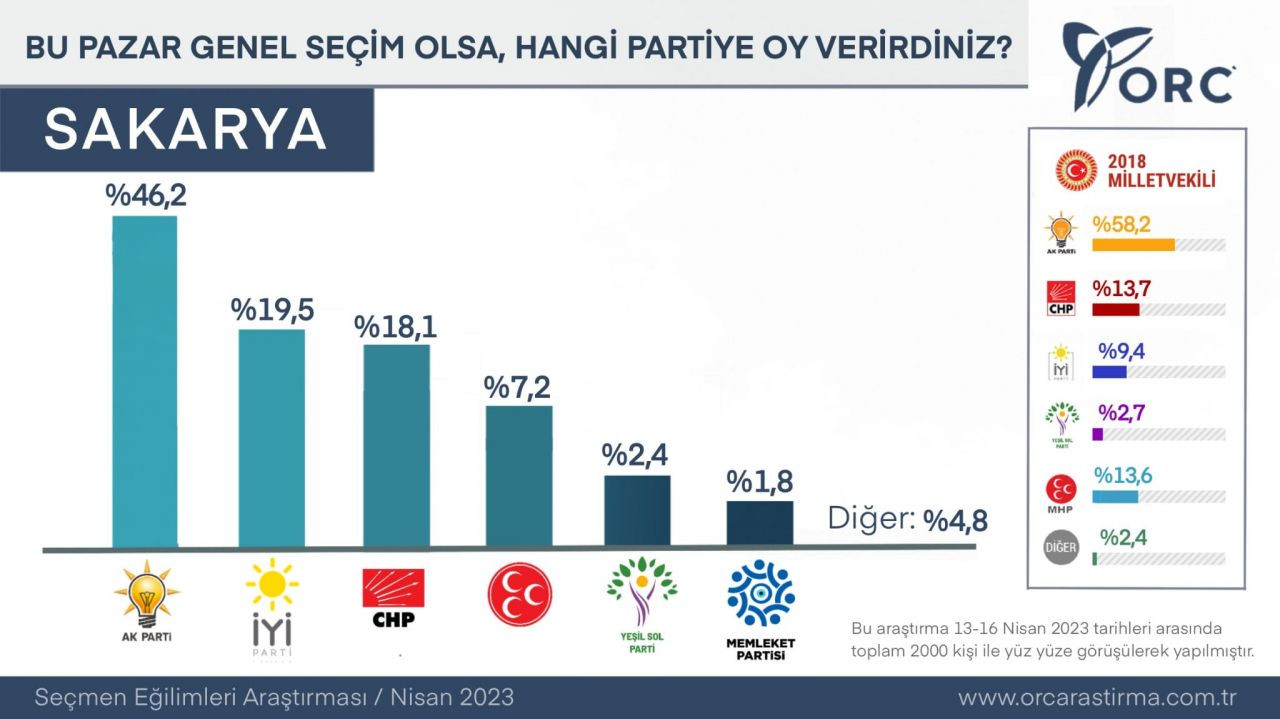 ORC Araştırma merakla beklenen anket sonuçlarını açıkladı! Herkesin gözü İstanbul’daydı… - Sayfa 13