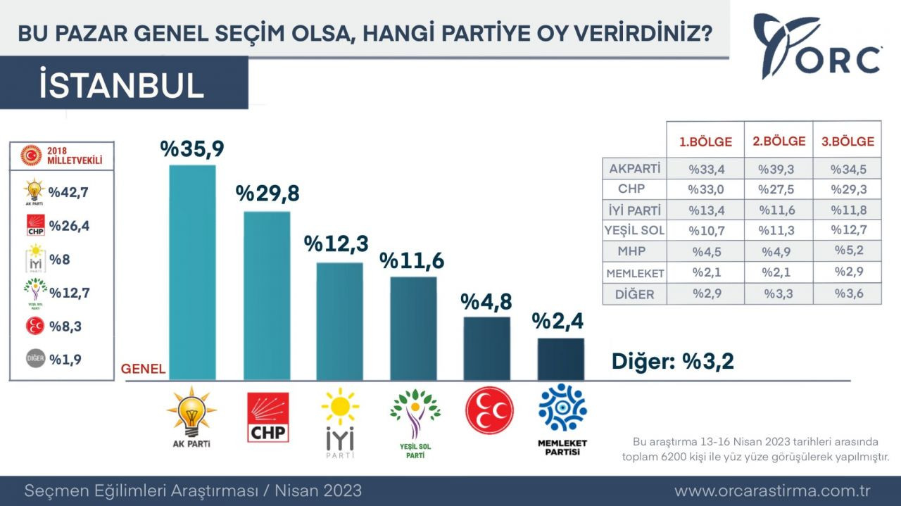 ORC Araştırma merakla beklenen anket sonuçlarını açıkladı! Herkesin gözü İstanbul’daydı… - Sayfa 10