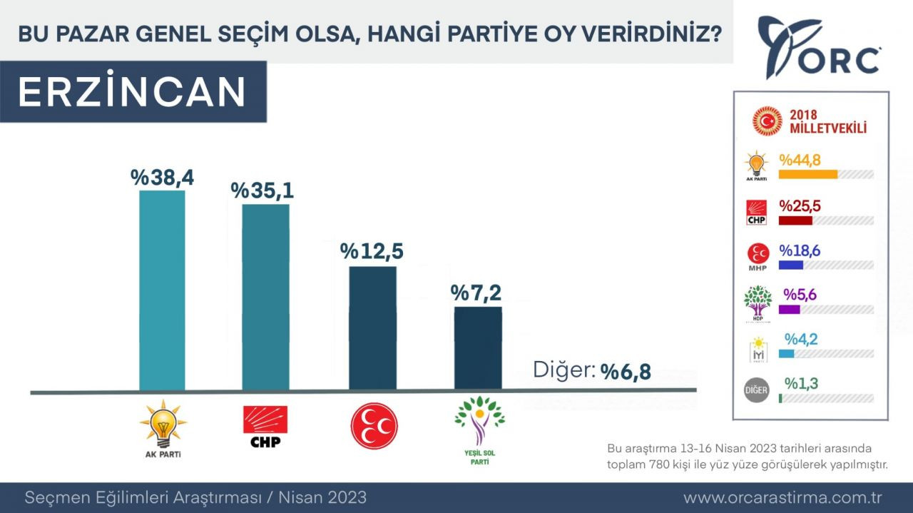 Mustafa Sarıgül’ün aday olduğu Erzincan’da ilk anket! Sürpriz sonuçlar çıktı… - Sayfa 12