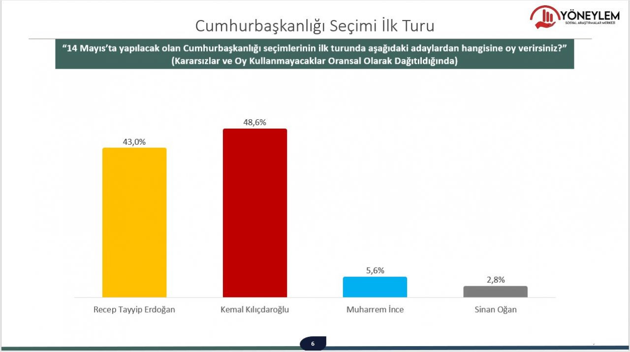 Cumhurbaşkanlığı seçimi ilk tur anketinden çarpıcı sonuçlar! Son durum dikkat çekti… - Sayfa 14