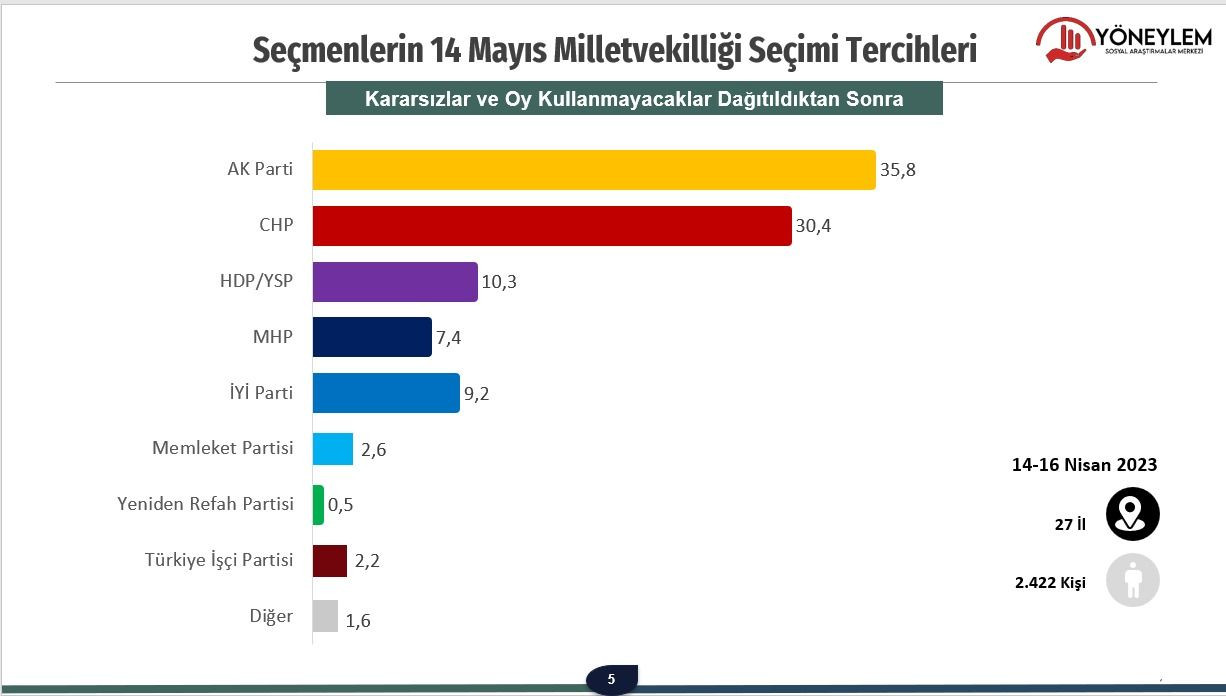 Cumhurbaşkanlığı seçimi ilk tur anketinden çarpıcı sonuçlar! Son durum dikkat çekti… - Sayfa 25