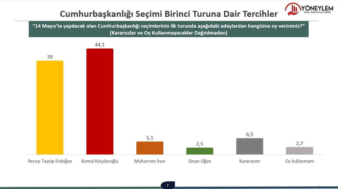 Cumhurbaşkanlığı seçimi ilk tur anketinden çarpıcı sonuçlar! Son durum dikkat çekti… - Sayfa 8