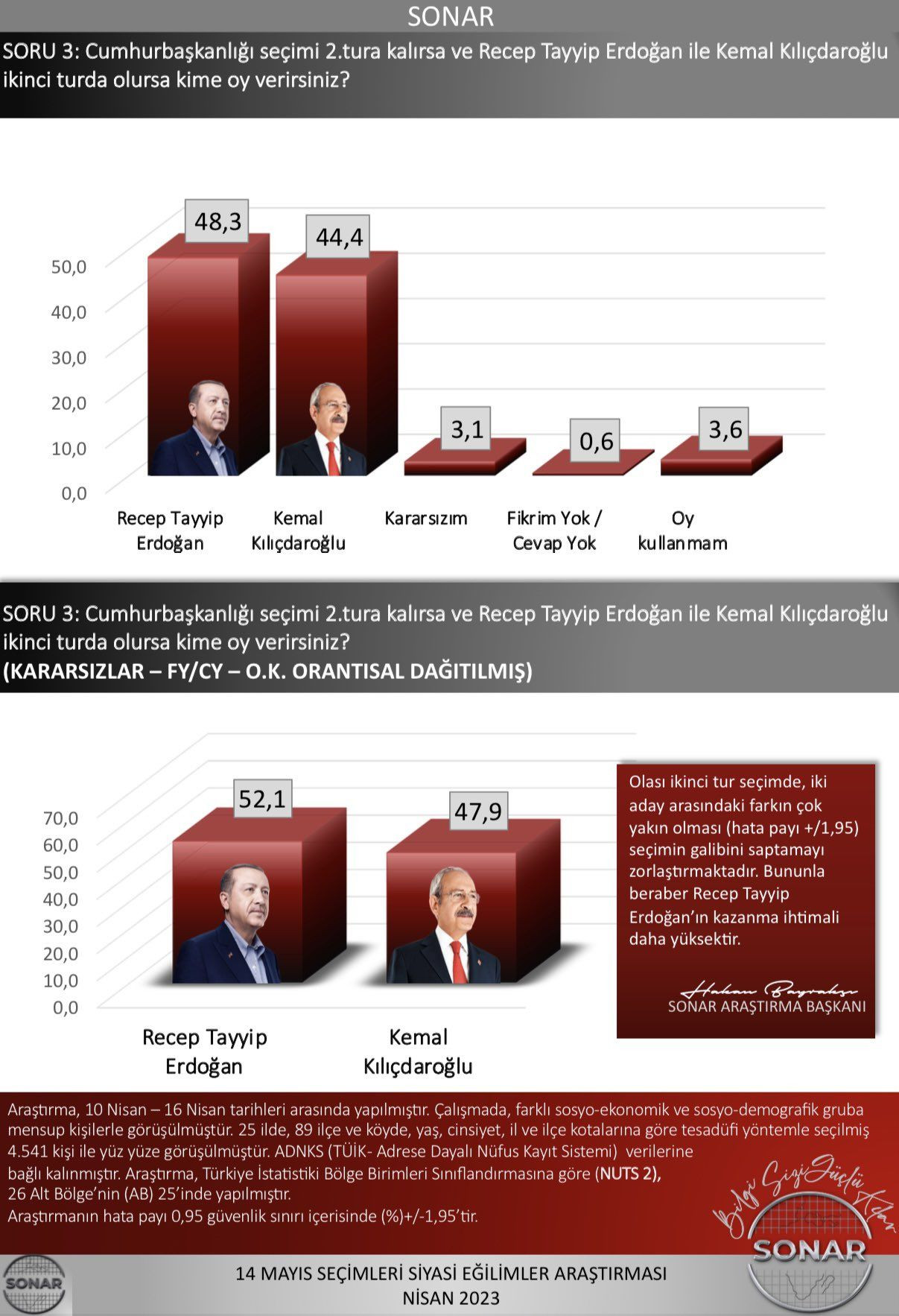 SONAR'ın son seçim anketinde çarpıcı sonuçlar! Cumhurbaşkanlığında ilk sırada kim var? - Sayfa 7