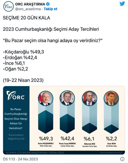 Seçime 20 gün kala son anketin sonuçları paylaşıldı! Kılıçdaroğlu, Erdoğan, İnce ve Oğan... - Sayfa 6