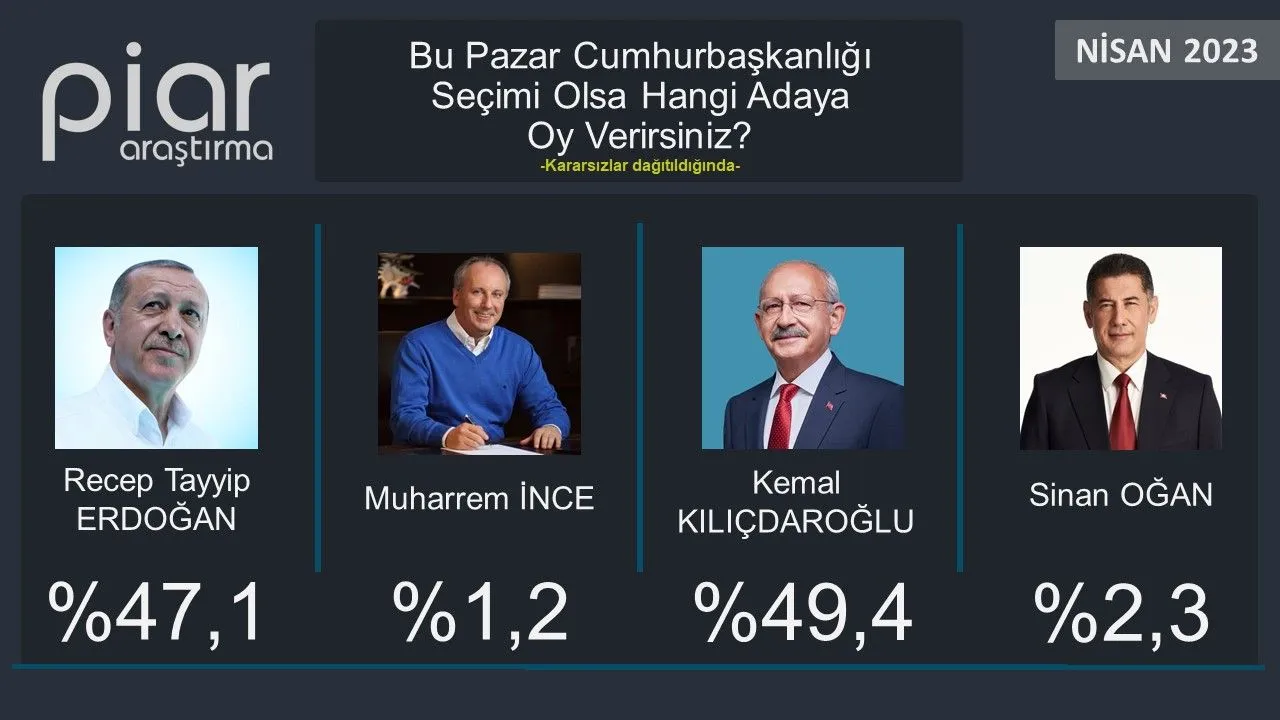 Cumhurbaşkanlığı seçiminde son anket! Sinan Oğan Muharrem İnce'yi geçiyor, seçim ilk turda bitmiyor! - Sayfa 8