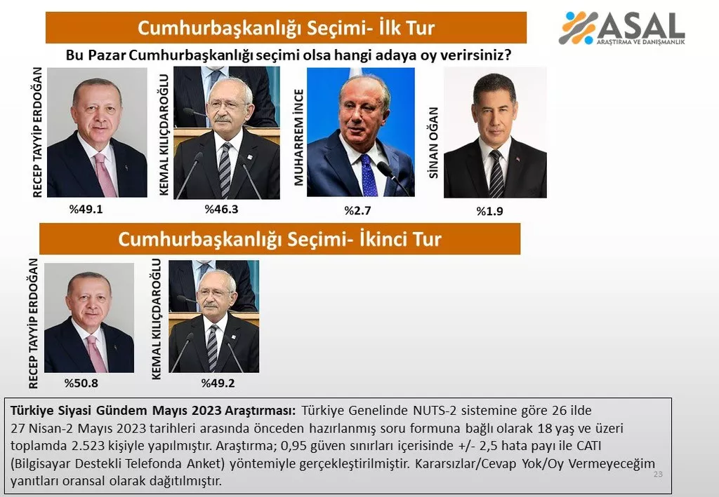 Seçime 11 gün kala anketlerde büyük değişim! Muharrem İnce'nin oy oranı dikkat çekti! - Sayfa 5