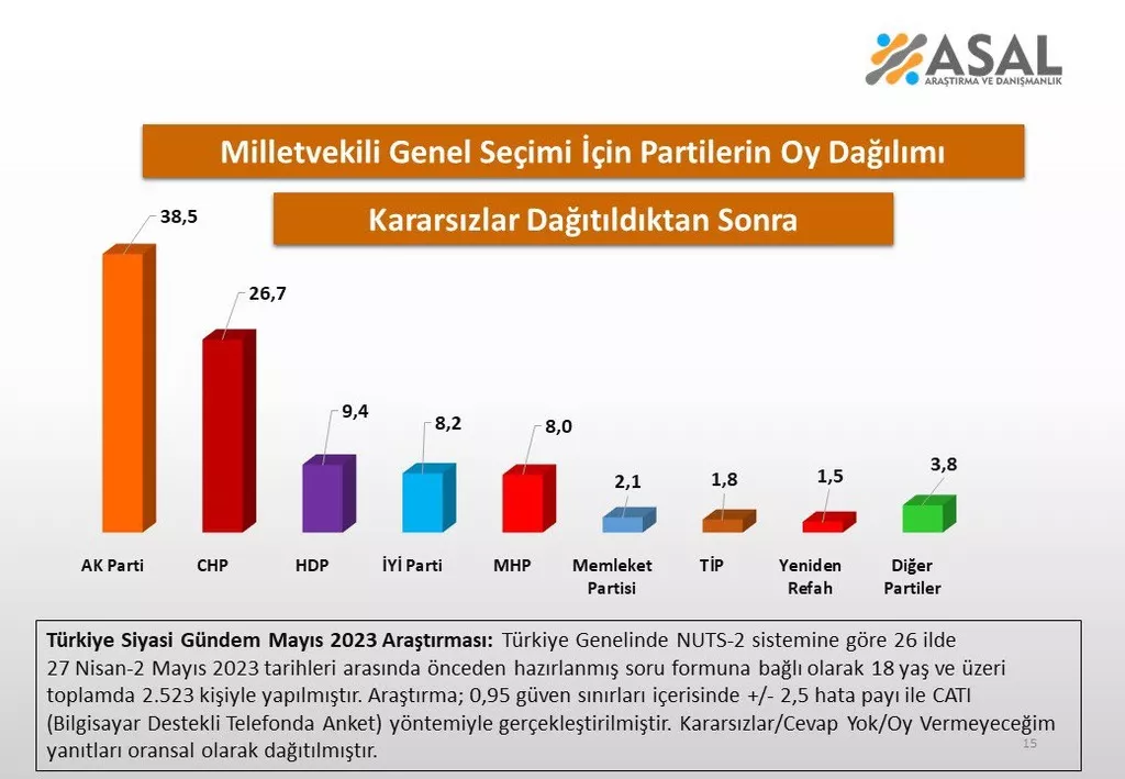 Seçime 11 gün kala anketlerde büyük değişim! Muharrem İnce'nin oy oranı dikkat çekti! - Sayfa 9