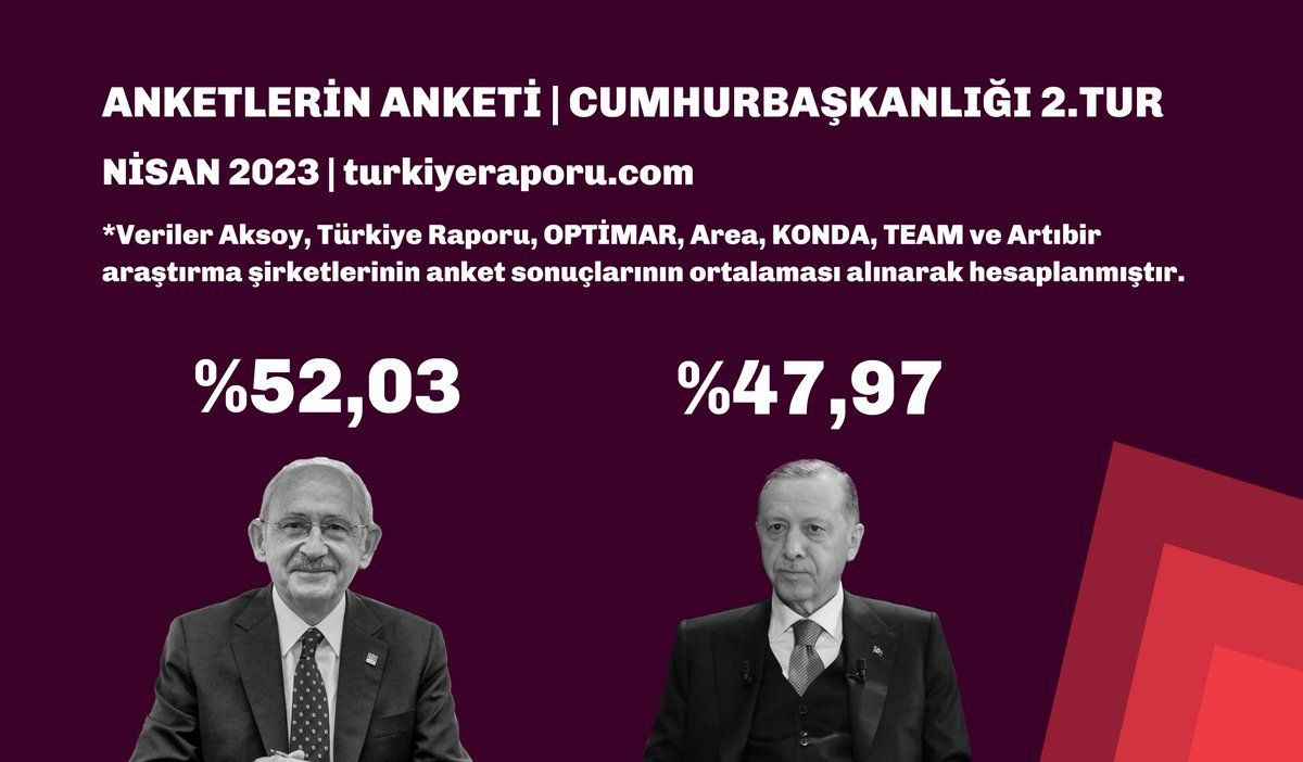 Seçime günler kala ‘Anketlerin Anketi’! Cumhurbaşkanlığı yarışında son durum ne? - Sayfa 13