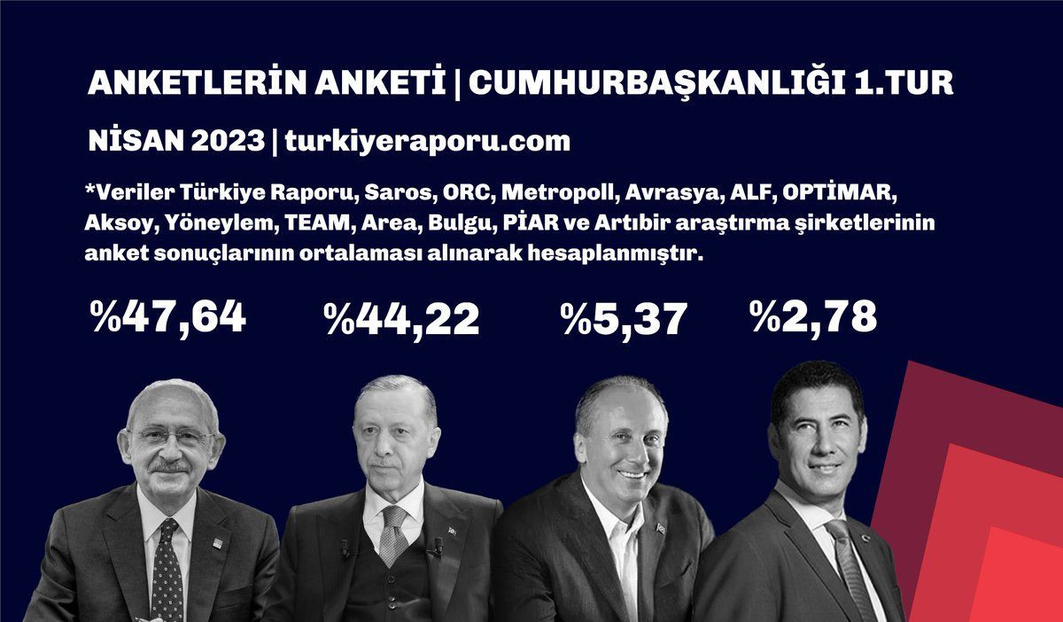 Seçime günler kala ‘Anketlerin Anketi’! Cumhurbaşkanlığı yarışında son durum ne? - Sayfa 9